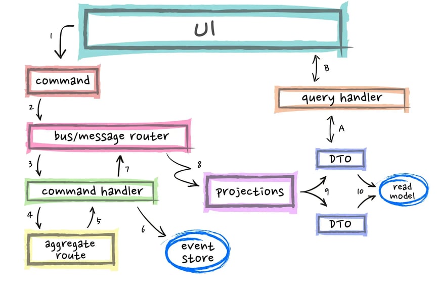 eventsourcing and cqrs