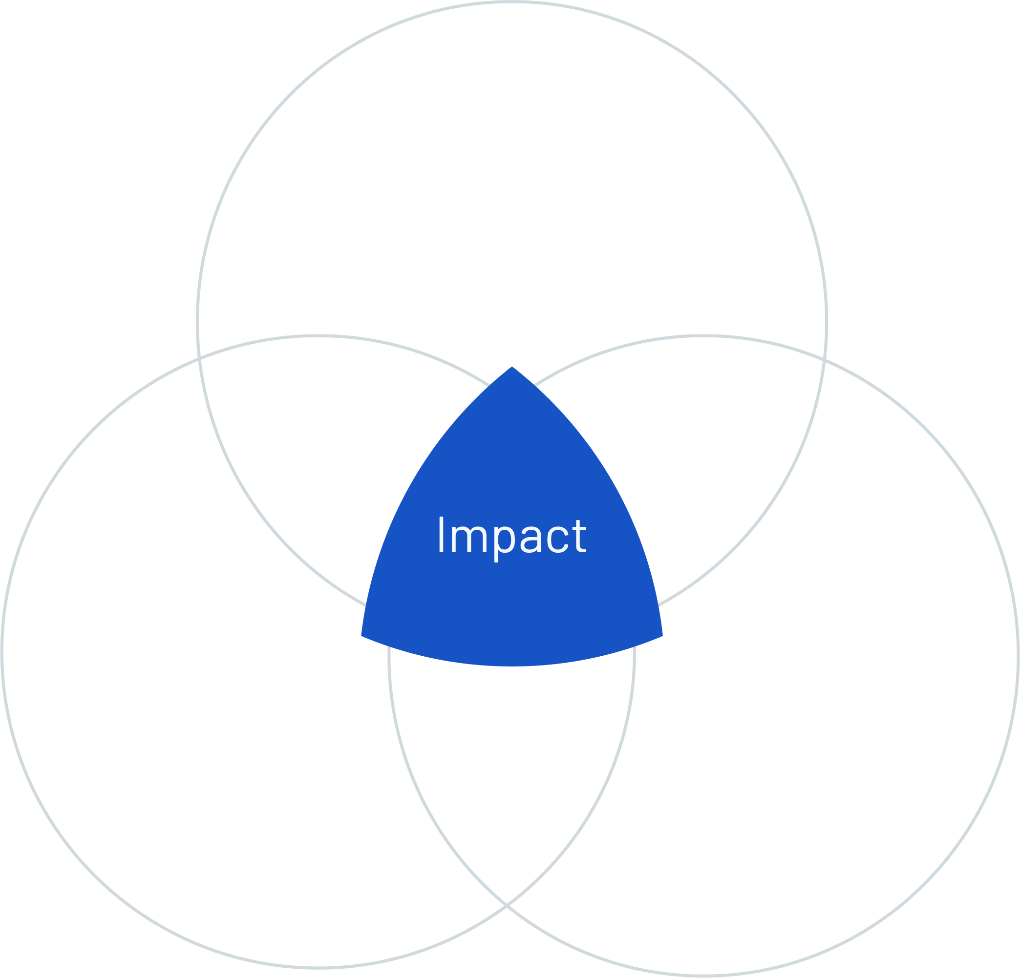 digital product studio impact figure
